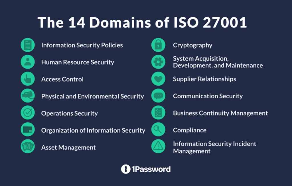 ISO 27001 certification for small business_fourteen-domains of ISO 27001_via 1Password blog_1Nov24