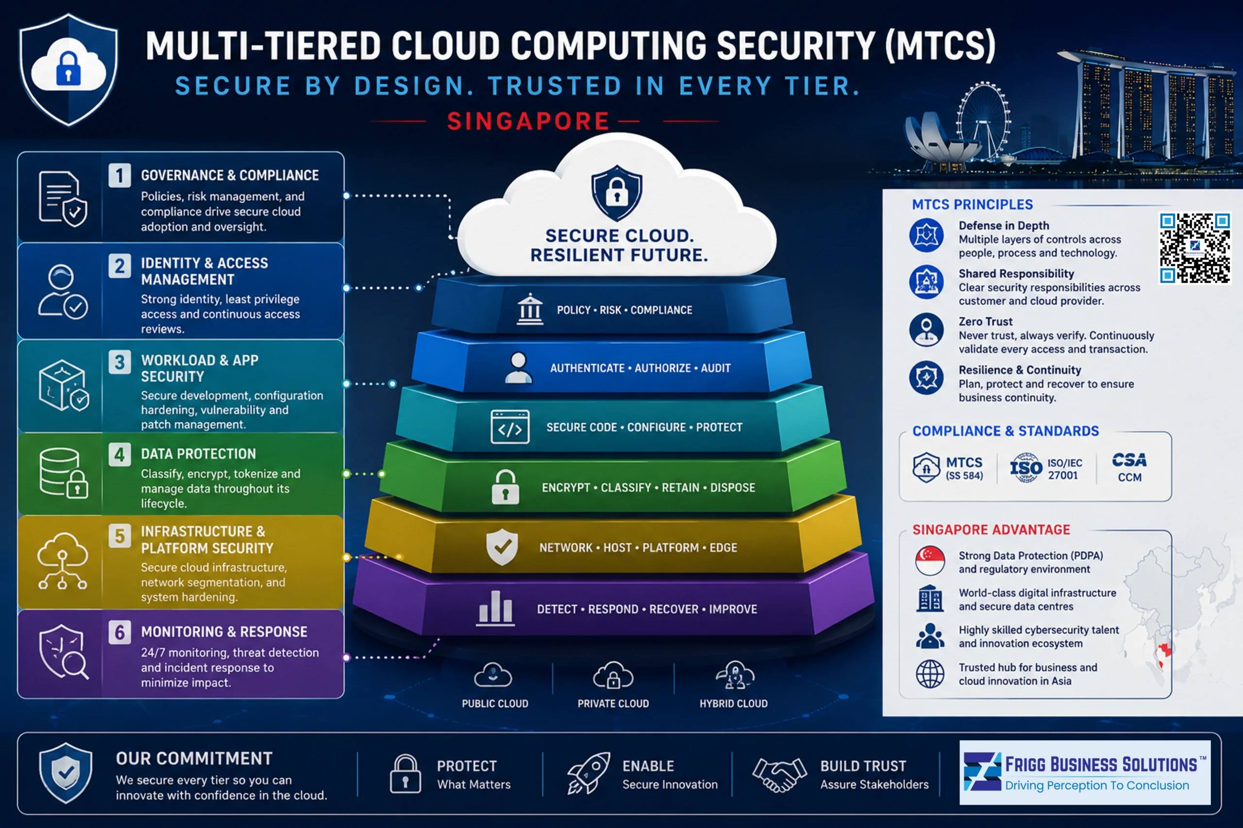 Multi-Tiered Cloud Computing Security (MTCS) Singapore: The Complete Guide to Cloud Security Certification